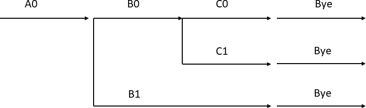processes